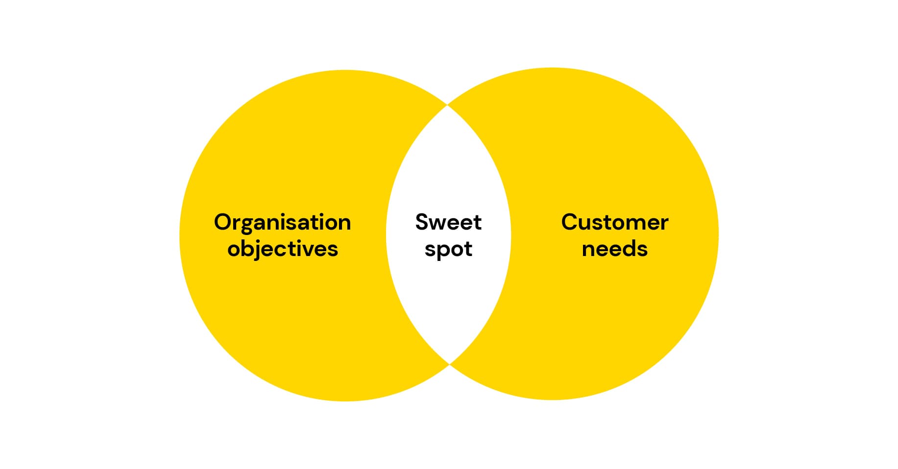 What does a brand agency do? Sweet spot